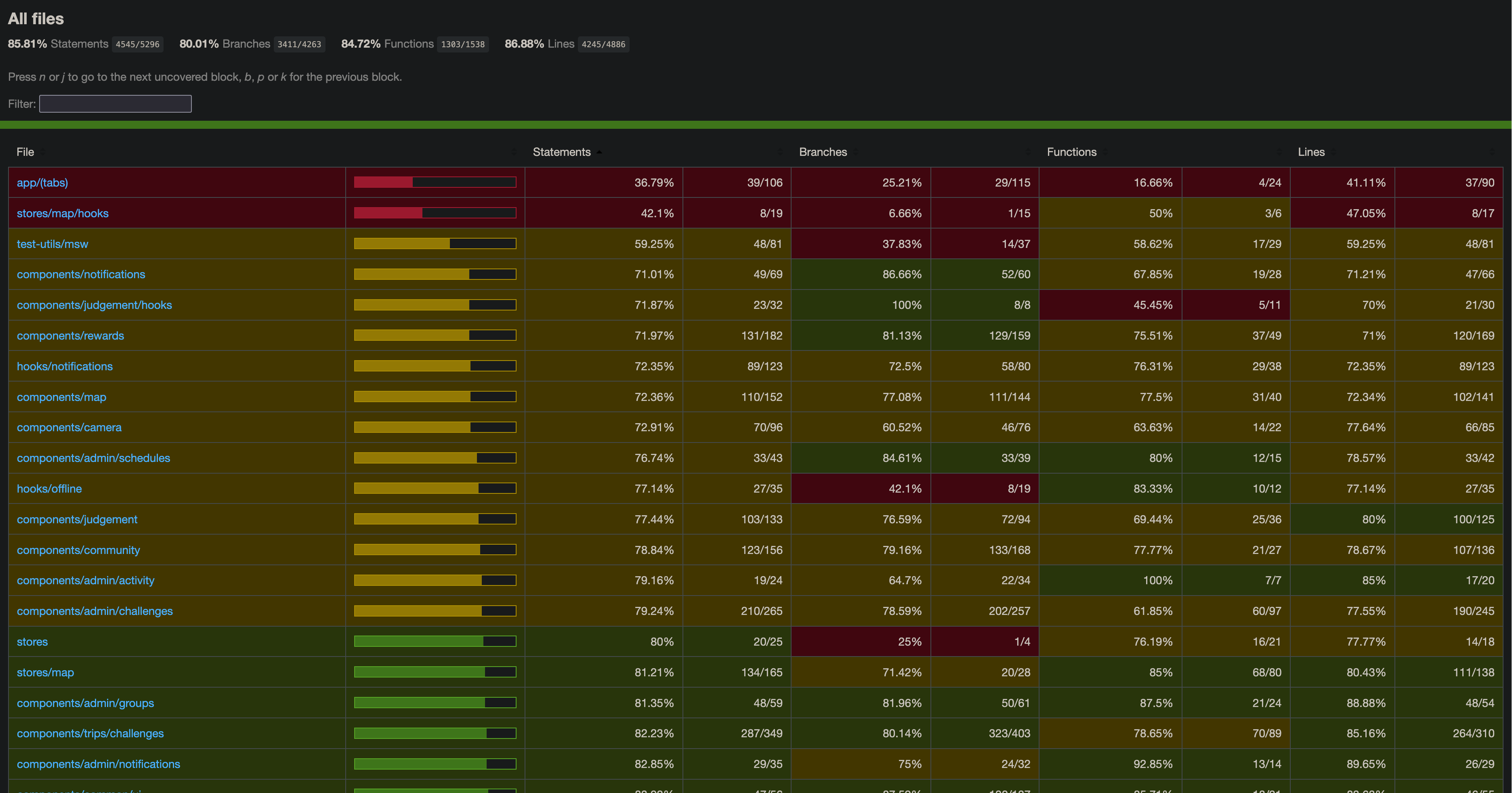 Code coverage report